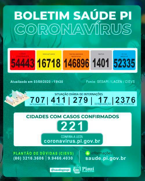 COVID-19: São 1.219 novos casos e 16 óbitos no último Boletim Epidemiológico do Piauí