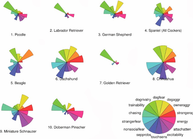 C-BARQ subscales for the top ten dog breeds in the US