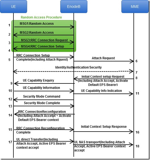 LTE attach procedure (1)