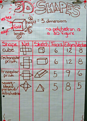 photo of 3D shapes anchor chart @ Runde's Room