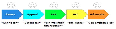 Customer Journey: das 5A-Modell von Philip Kotler