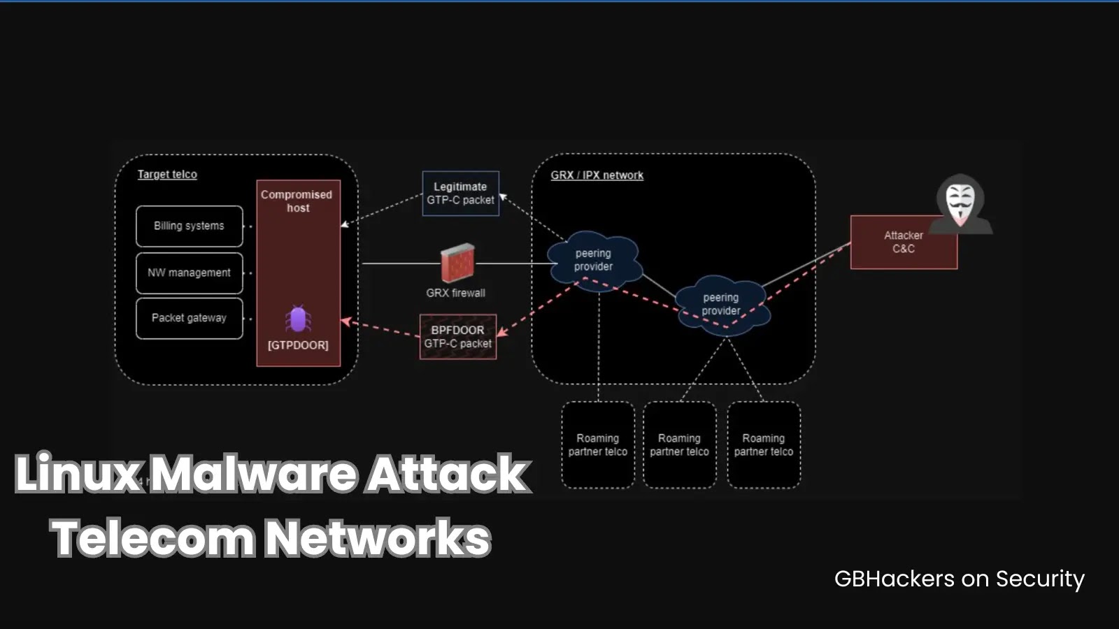 Linux Malware Strikes Telecom Networks