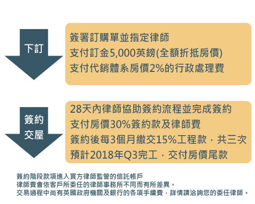 英國房產購買流程