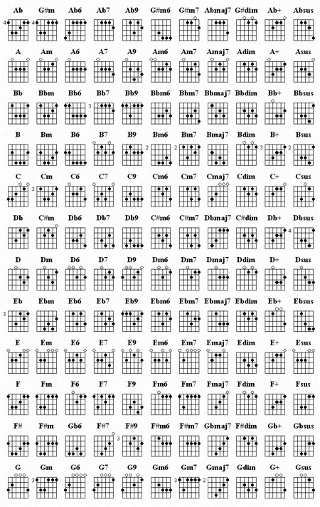 guitar chords am. free guitar tabs for