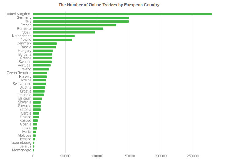 Số lượng nhà giao dịch trực tuyến theo quốc gia Châu Âu