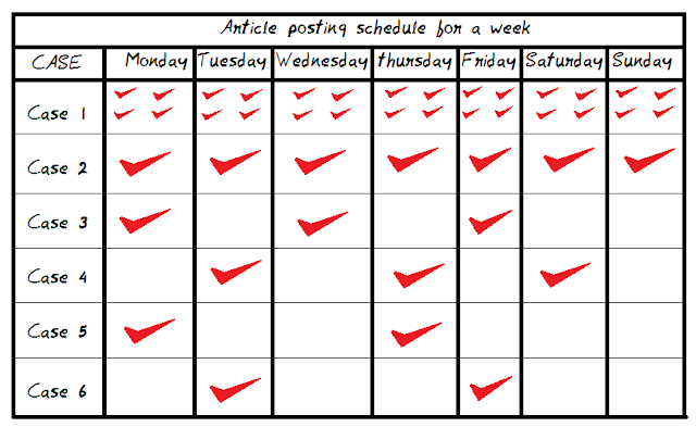 The Ideal Blog Posting schedule for a week