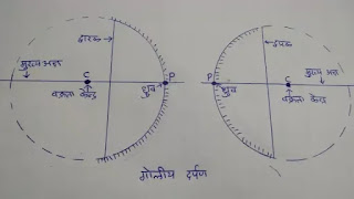 दर्पण की परिभाषा ,प्रकार और उपयोग| spherical mirror|mirror