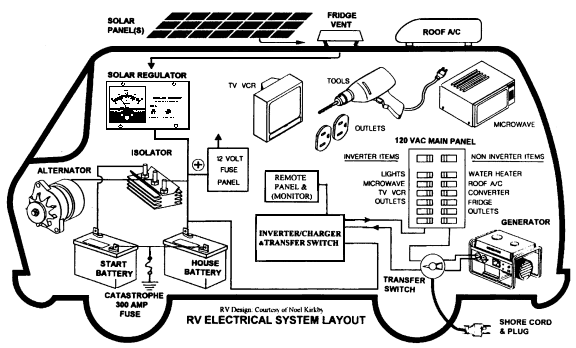 RenewableEnergyOnline.Blogspot.Com: How Equipment Works in Your RV