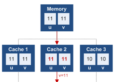 Top Five Coffee Multithreading Together With Concurrency Courses For Experienced Programmers - Best Of Lot