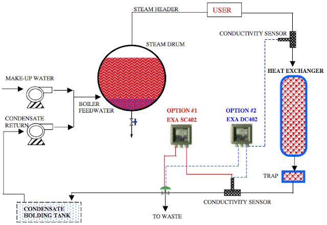 Fungsi Conductivity Meter