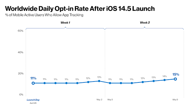 Did you know According to the data of Flurry, only 15% of users from all over the world and 6% from the US enabled app tracking since its launch