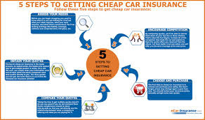 Cheap Car Insurance Quotes, Car Insurance, Auto Car Insurance