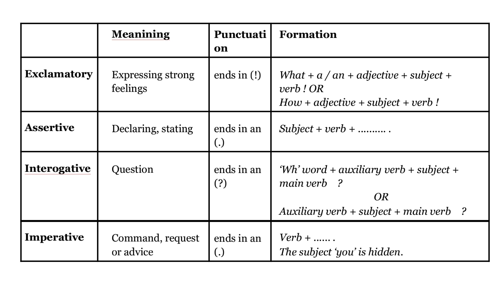 Transformation of Sentences