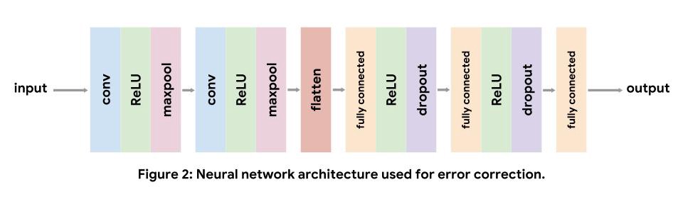 Neural network architecture used for error correction