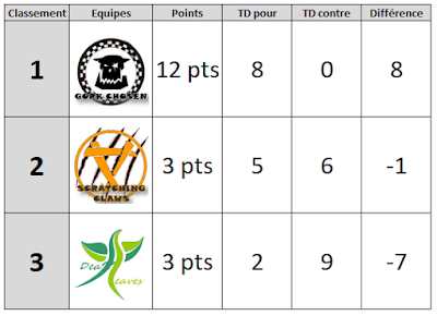 Classement final Enefel League saison 1