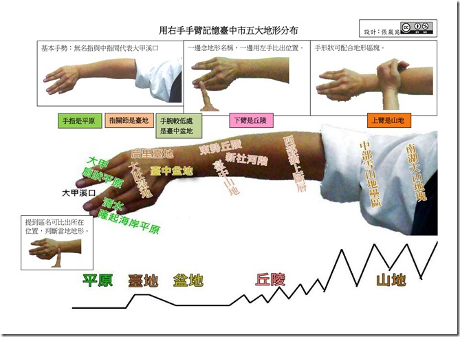 用右手手臂記憶臺中市五大地形分布_01