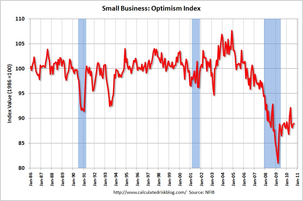 Small Business Optimism Index Sept 2010