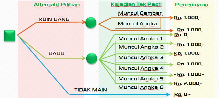 Contoh Diagram Pohon Keputusan Images - How To Guide And 