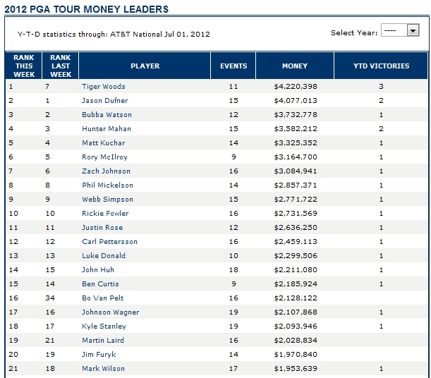 Pga golf rankings money list