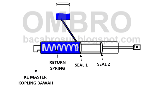 cara kerja master silinder kopling 1