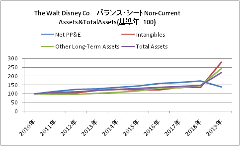 Dis 銘柄分析 Fy19通期 ディズニーは新時代へ Disneyの10年後株価と期待収益率を予想
