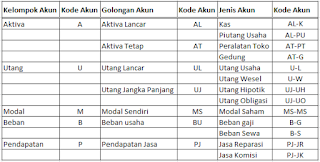 Pengertian dan Macam-Macam Kode Akun