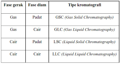 Pengertian kromatografi, Jenis-Jenis kromatografi Cara Kerja Kromatografi, sejarah kromatografi, prinsip kerja kromatografi, teori pemisahan, teori plate, teori rate, waktu retensi, van deemter, difusi eddy, difusi longitudinal, kolom, planar, partisi, pertukaran ion, eksklusi, afinitas