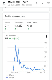 Views as per google analytics