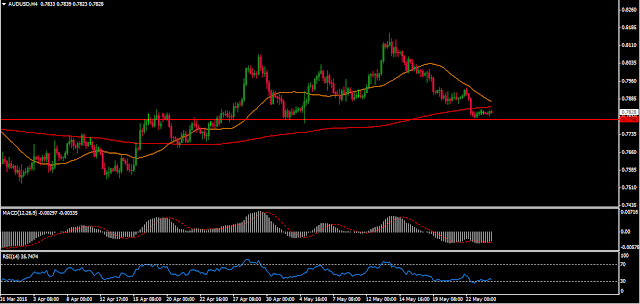 AUDUSD Chart Today