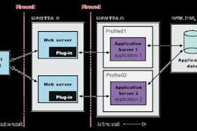 Web Server & Application Server