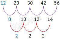 Pola barisan aritmetika bertingkat: 12, 20, 30, 42, 56