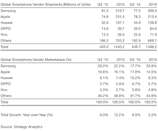 Strategy Analytics Report on Apple and Samsung