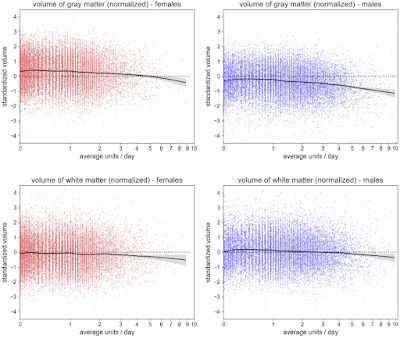 Brain effects of increasing alcohol intake