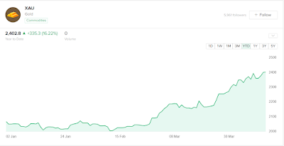 harga emas sejak januari