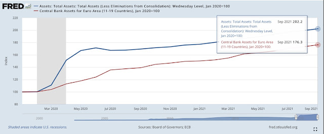 Fed, ECB balance sheet expansion - Jan 2020 - Sept 2021