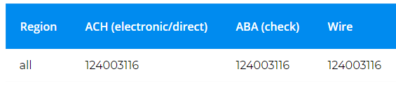 Ally Bank Routing Numbers