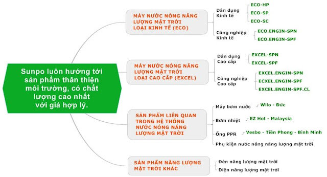 Tổng quan về các sản phẩm của Sunpo