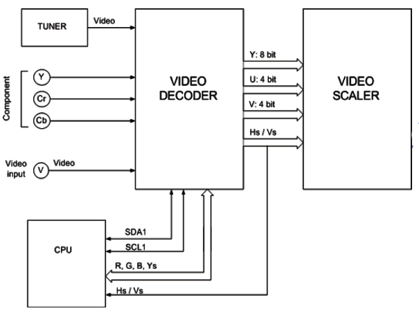 Hình 10 - Sơ đồ tổng quát mạch giải mã tín hiệu Video 