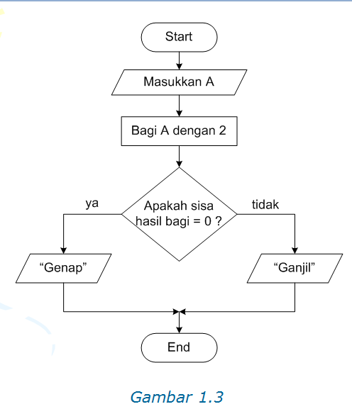 Pengenalan Algoritma  aden pribadi