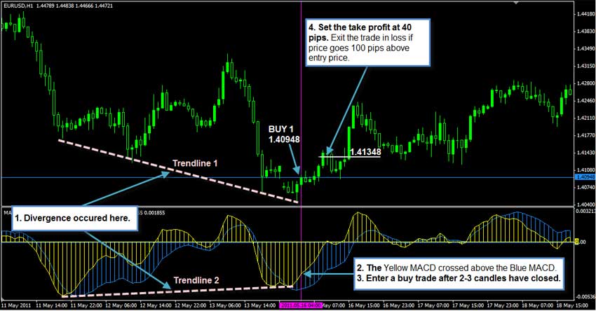 4 Hour Macd Forex Strategy Does Work Simple Macd Forex Strategy - 