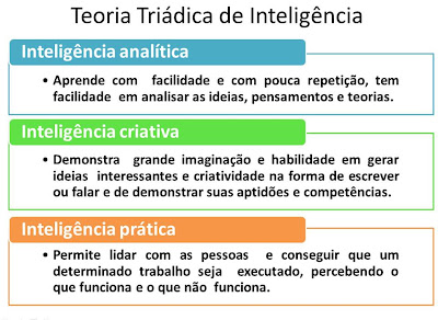 Resultado de imagem para teoria triárquica da inteligência