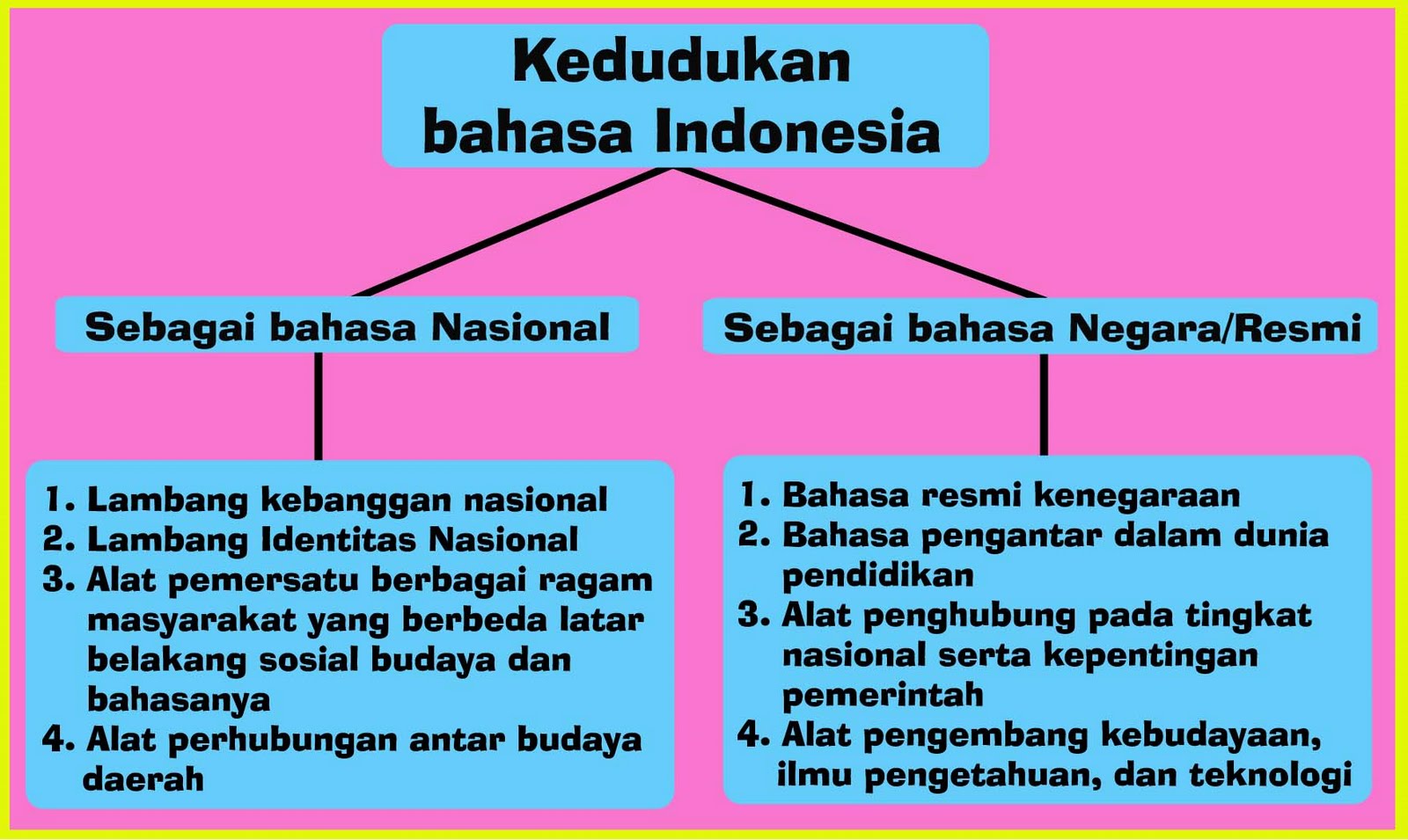 Buku Bahasa Indonesia untuk Pelajar SMP - Asep Yudha Wirajaya