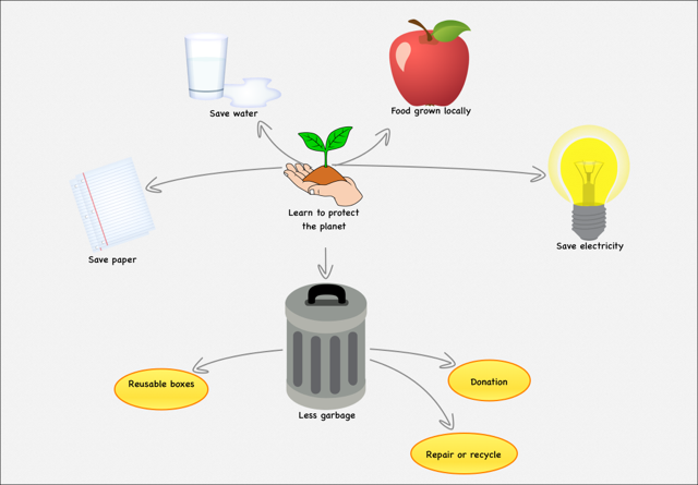 Apprenons à protéger la planète - carte mentale