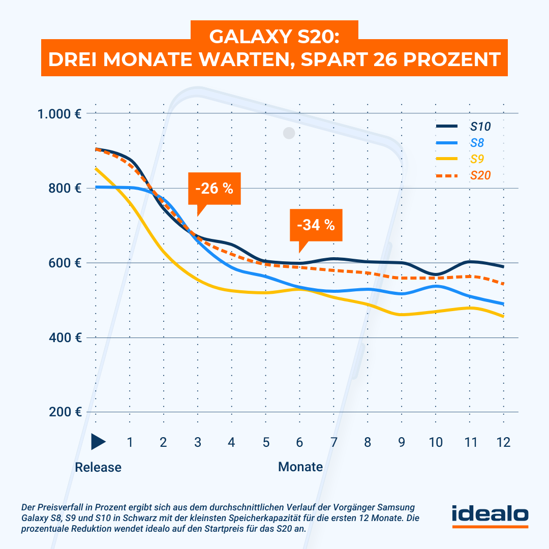 SAMSUNG GALAXY S20 MOBILTELEFONE: WARTEN KANN SICH LOHNEN | SO SCHNELL KÖNNTE DER PREIS SINKEN