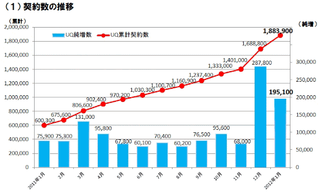 UQ WiMAX、200万契約突破。当初目標より約1か月早く達成