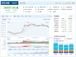 中国株コバンザメ投資 香港ハンセン指数20150610