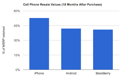 iPhone Offers Better Resale Value Than Android or BlackBerry