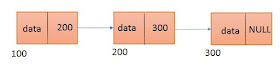 A linked list consists of two parts: data and address of next element.
