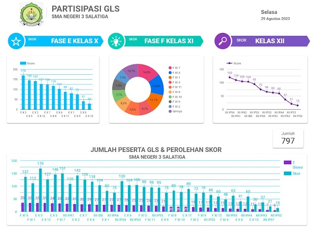 Partisipasi Kegiatan Literasi di SMA Negeri 3 Salatiga