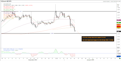 EURUSD H4 Chart | January 6, 2014